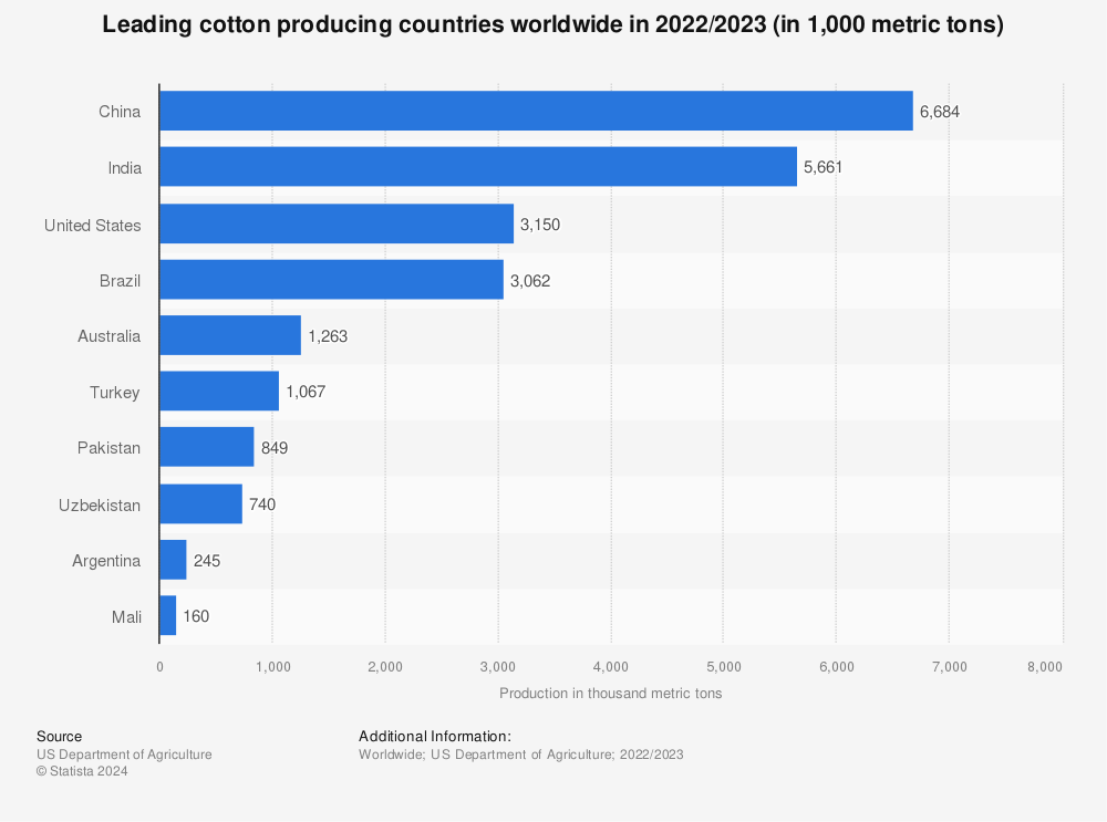 Statistic: Leading cotton producing countries worldwide in 2017/2018 (in 1,000 metric tons) | Statista