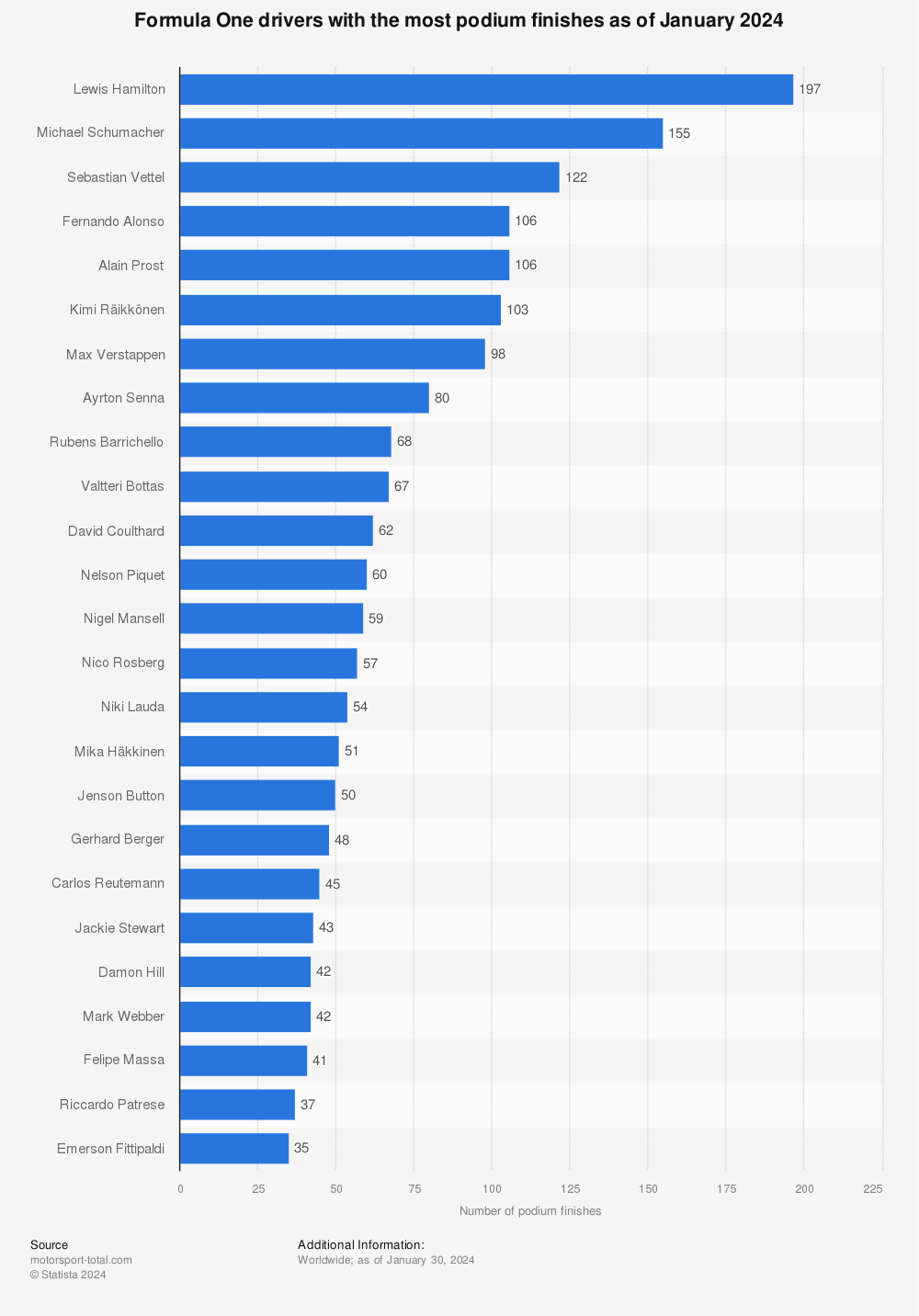 Statistic: Top 50 Formula 1 drivers based on number of podium finishes from 1950 to 2014 | Statista