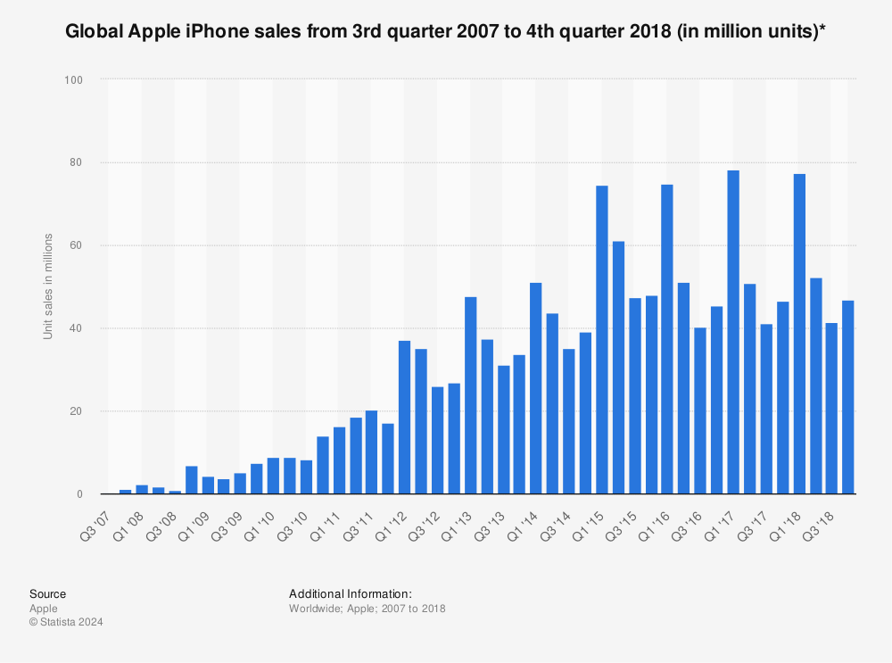 Statistic: Global Apple iPhone sales from 3rd quarter 2007 to 1st quarter 2015 (in million units) | Statista