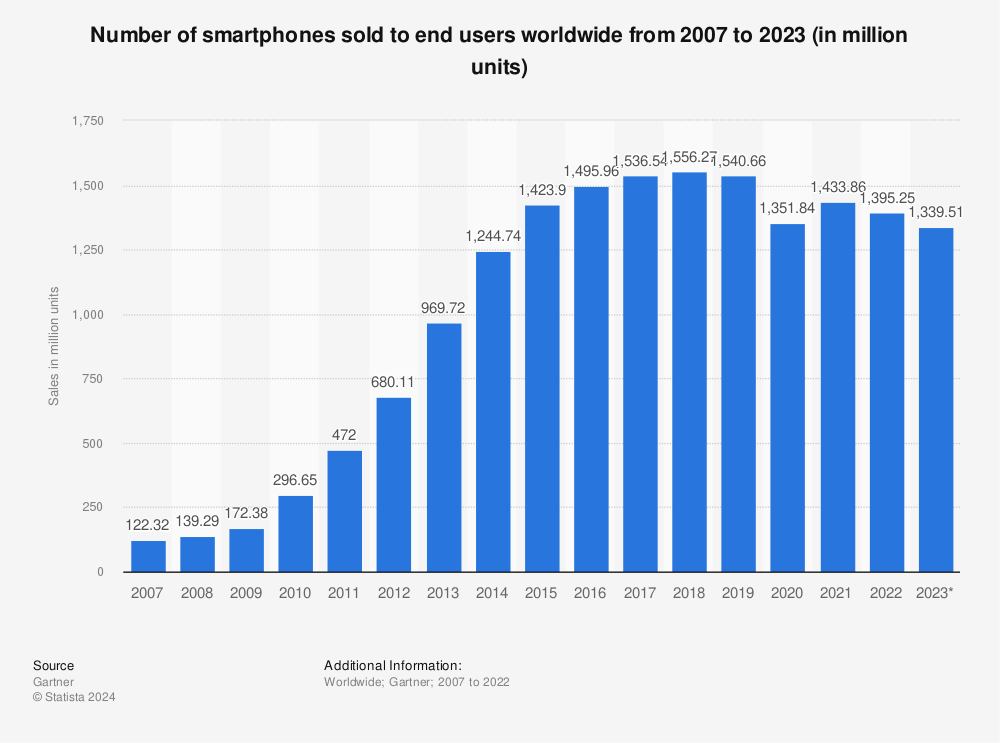Statistic: Number of smartphones sold to end users worldwide from 2007 to 2015 (in million units) | Statista