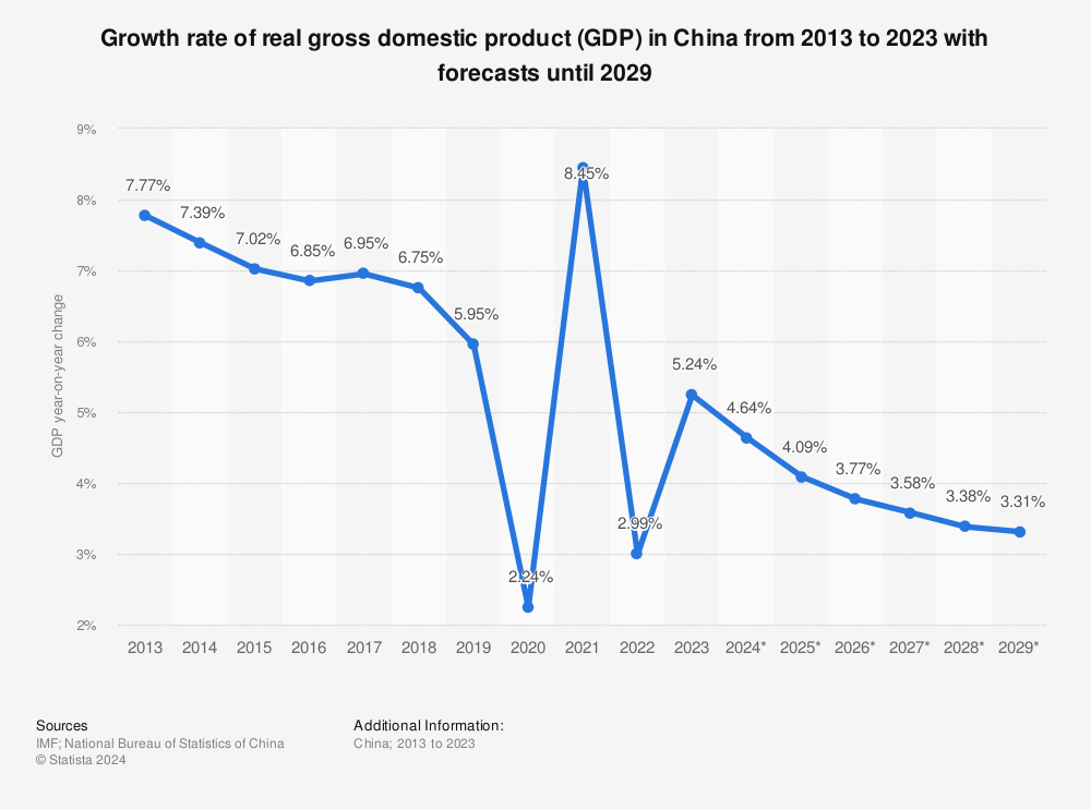 Statistic: China: growth rate of real gross domestic product (GDP) from 2010 to 2022 | Statista