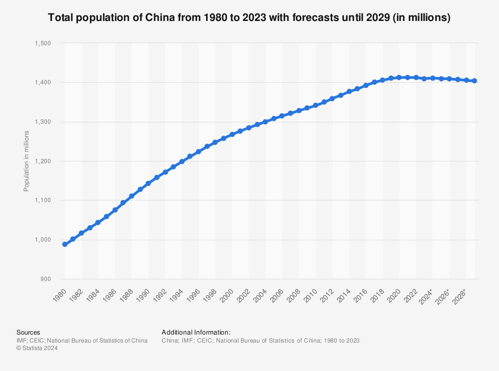 Statistic: China: Total population from 2009 to 2019 (in millions) | Statista