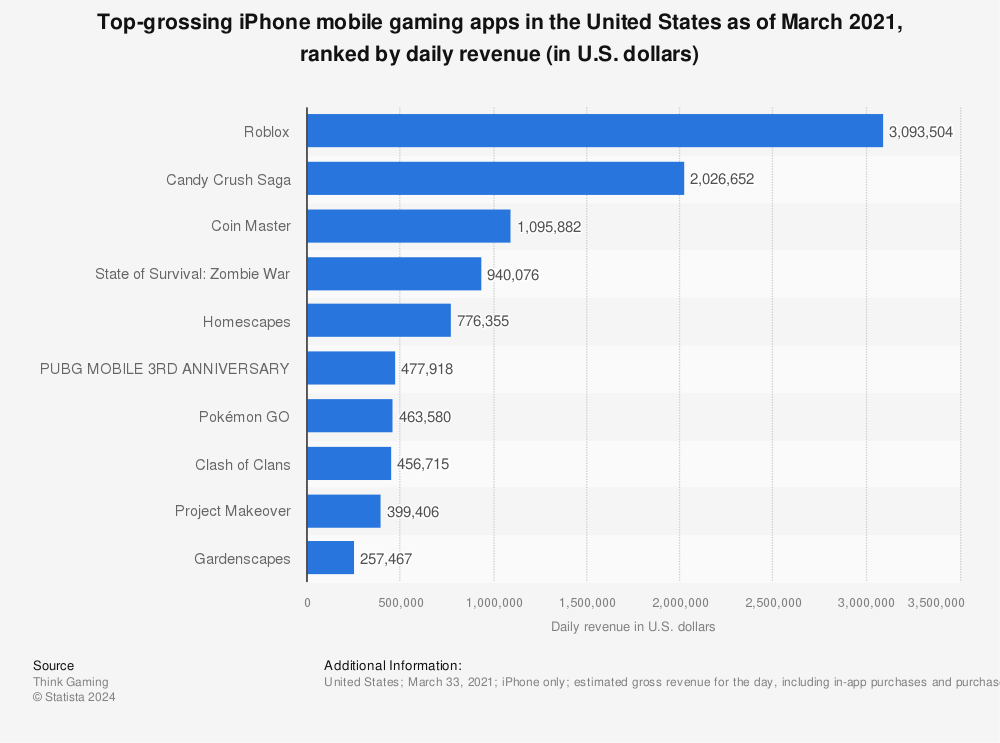 Statistic: Top grossing iPhone mobile gaming apps in the United States as of April 2018, ranked by daily revenue (in U.S. dollars) | Statista