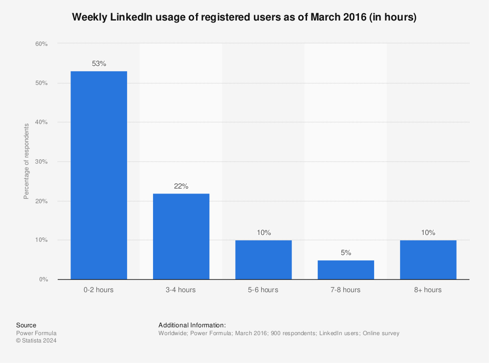 Statistic: Weekly LinkedIn usage of registered users as of May 2014 (in hours) | Statista