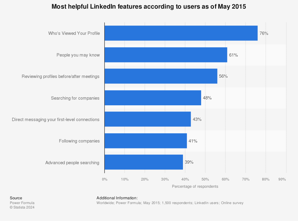 Statistic: Most helpful LinkedIn features according to users as of May 2014 | Statista