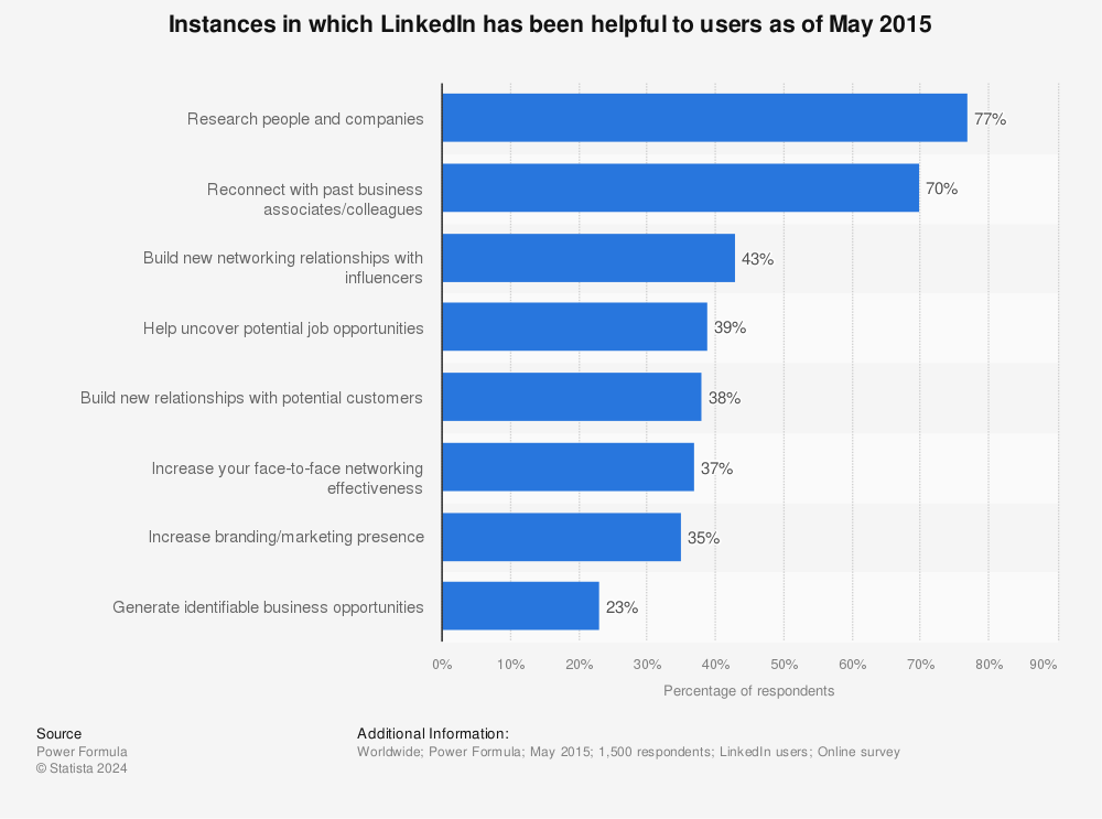 Statistic: Instances in which LinkedIn has been helpful to users as of May 2014 | Statista