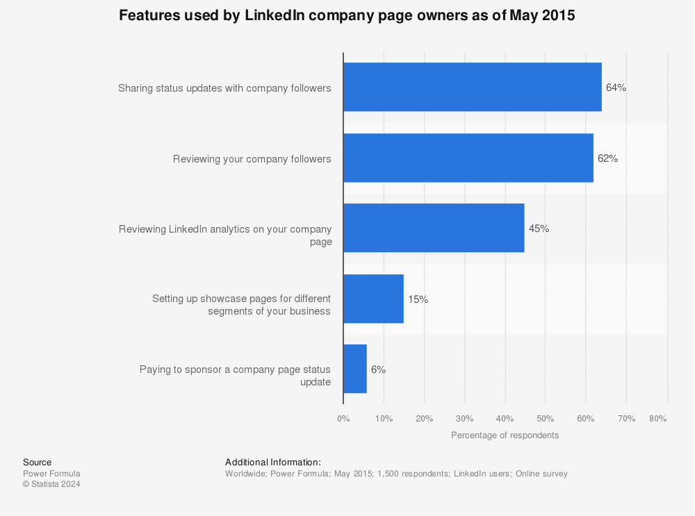 Statistic: Features used by LinkedIn company page owners as of May 2014 | Statista