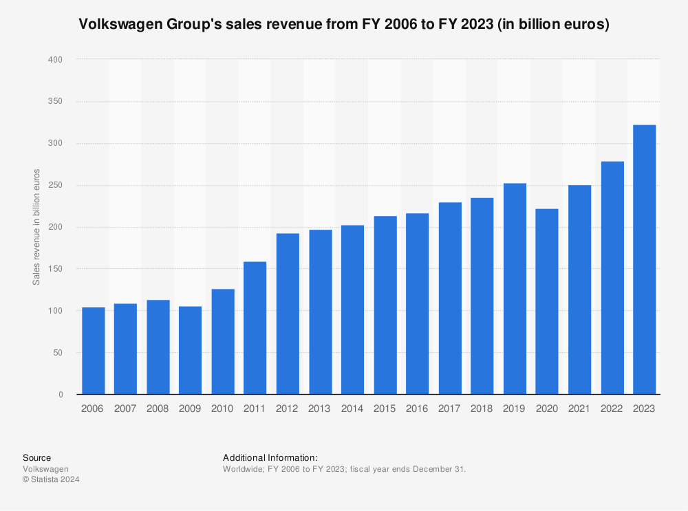 Volkswagen AG sales revenue 2015 Statistic