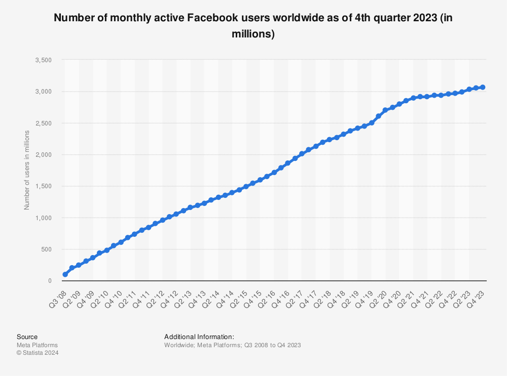 Statistic: Number of monthly active Facebook users worldwide as of 4th quarter 2017 (in millions) | Statista