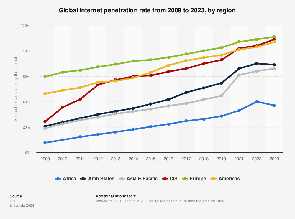 Internet Penetration Rates 81