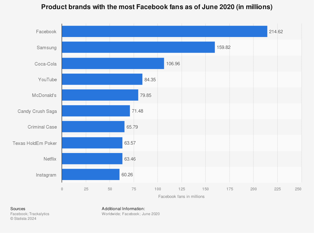 Statistic: Leading product brands with the most fans on Facebook in May 2015 (in millions) | Statista