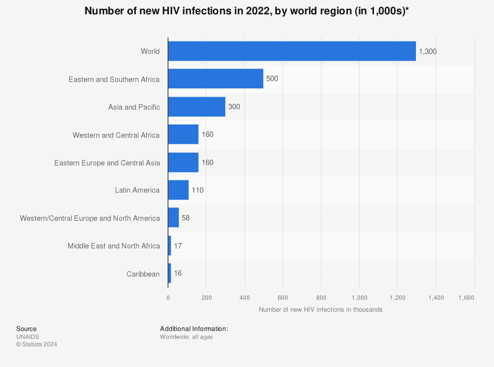 Statistic: Number of new HIV infections in 2015, by world region (in 1,000s)* | Statista