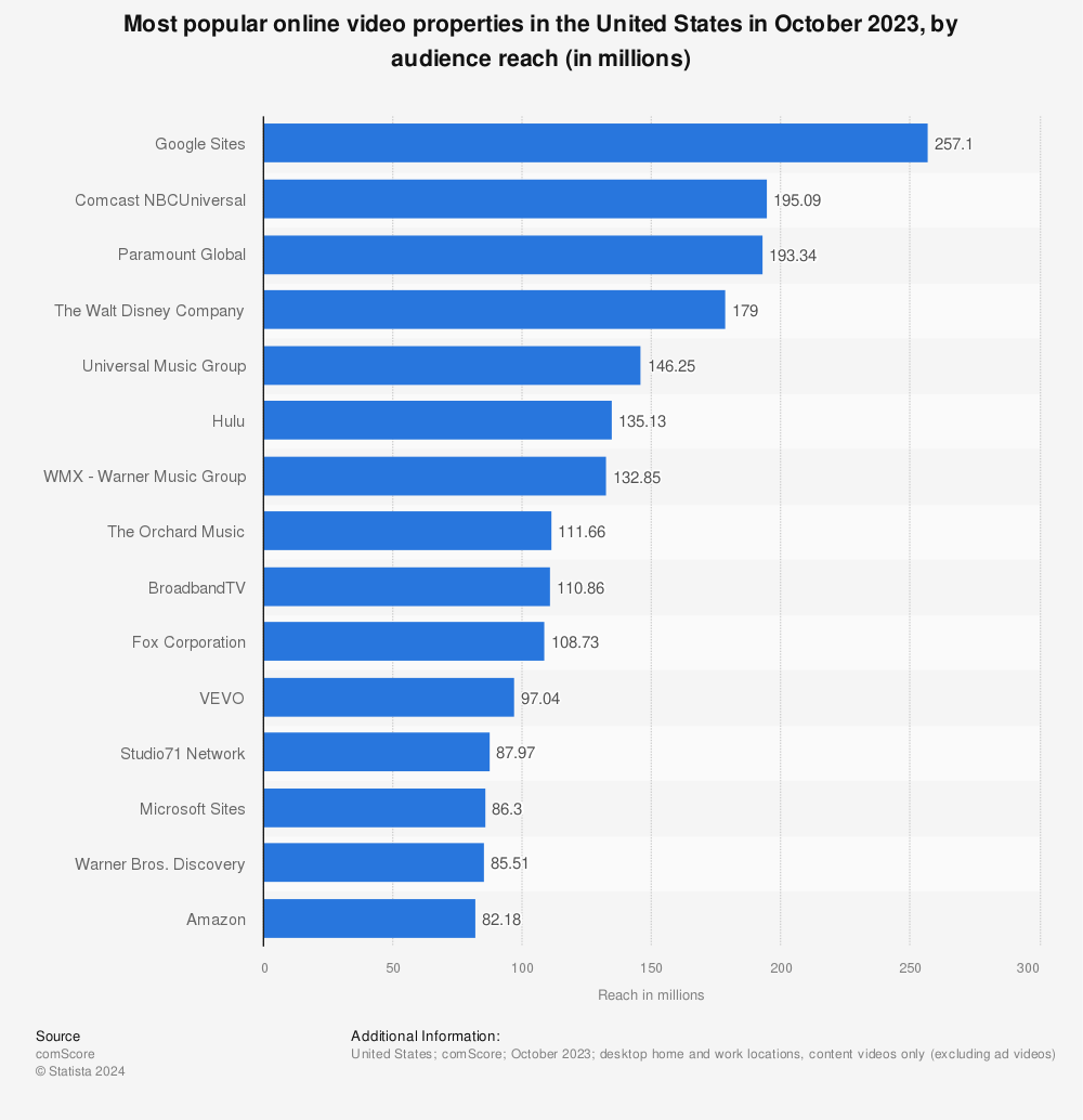 Statistic: Most popular online video properties in the United States as of September 2016, ranked by unique viewers (in millions) | Statista