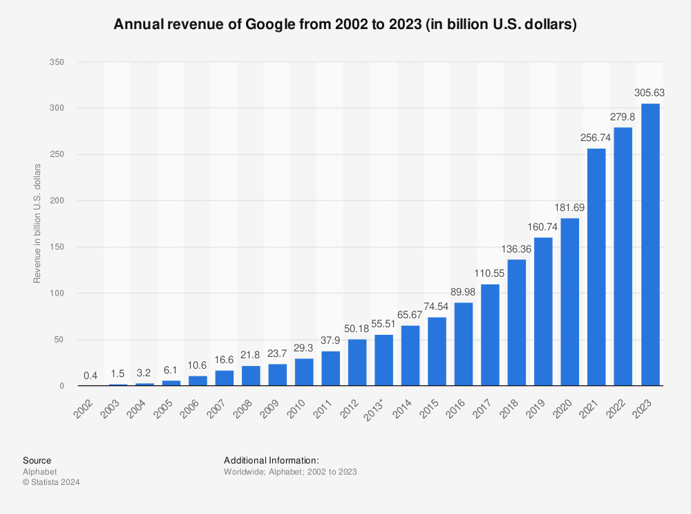 Statistic: Google's global revenue from 2002 to 2013 (in billion U.S. dollars) | Statista
