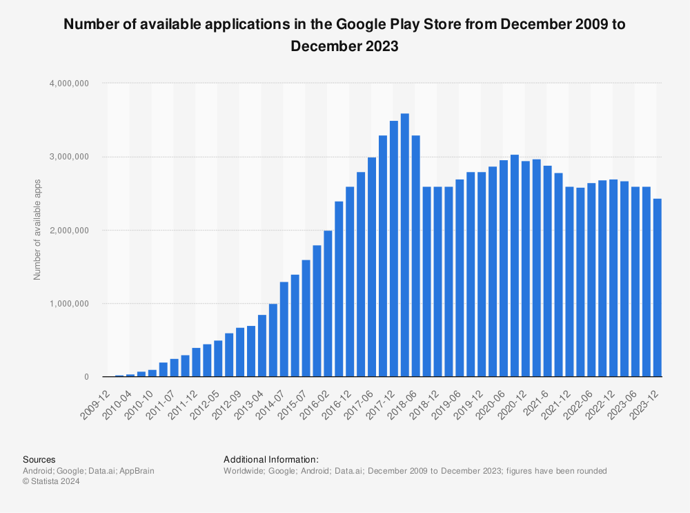 Statistic: Number of available applications in the Google Play Store from December 2009 to March 2018 | Statista