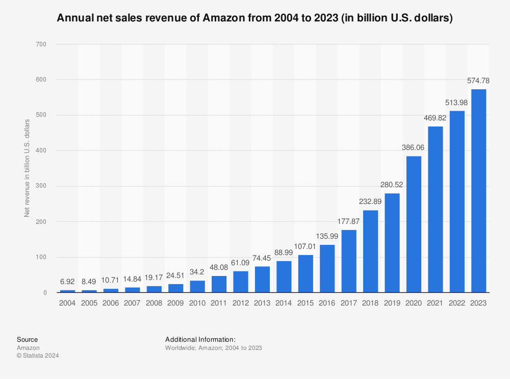 Statistic: Net sales revenue of Amazon from 2004 to 2015 (in billion U.S. dollars) | Statista