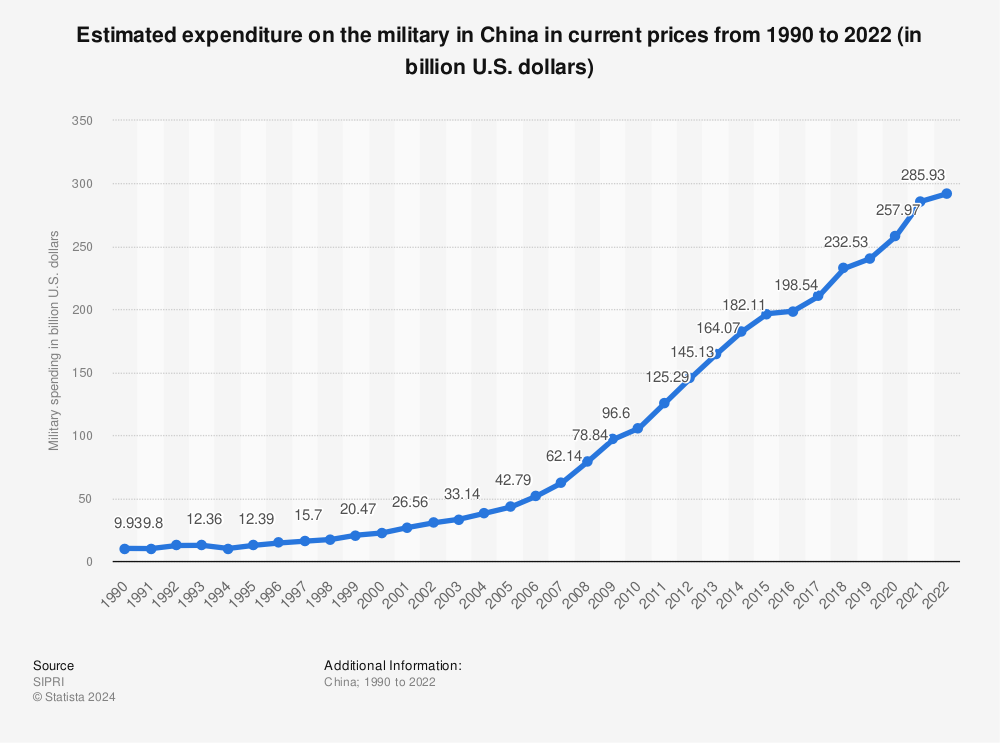 The United States Military Spending - Words | Essay Example