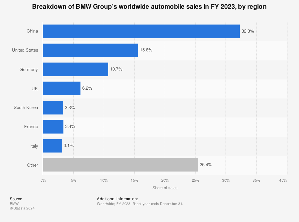 Bmw group global market share #6