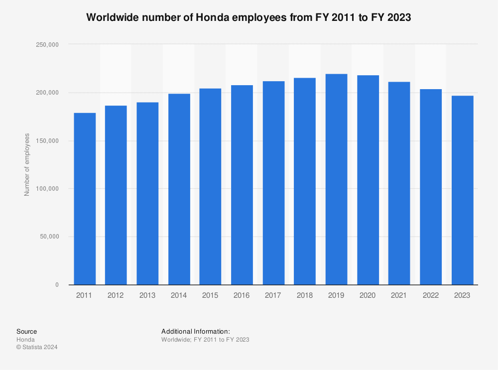 Honda number of employees 2010