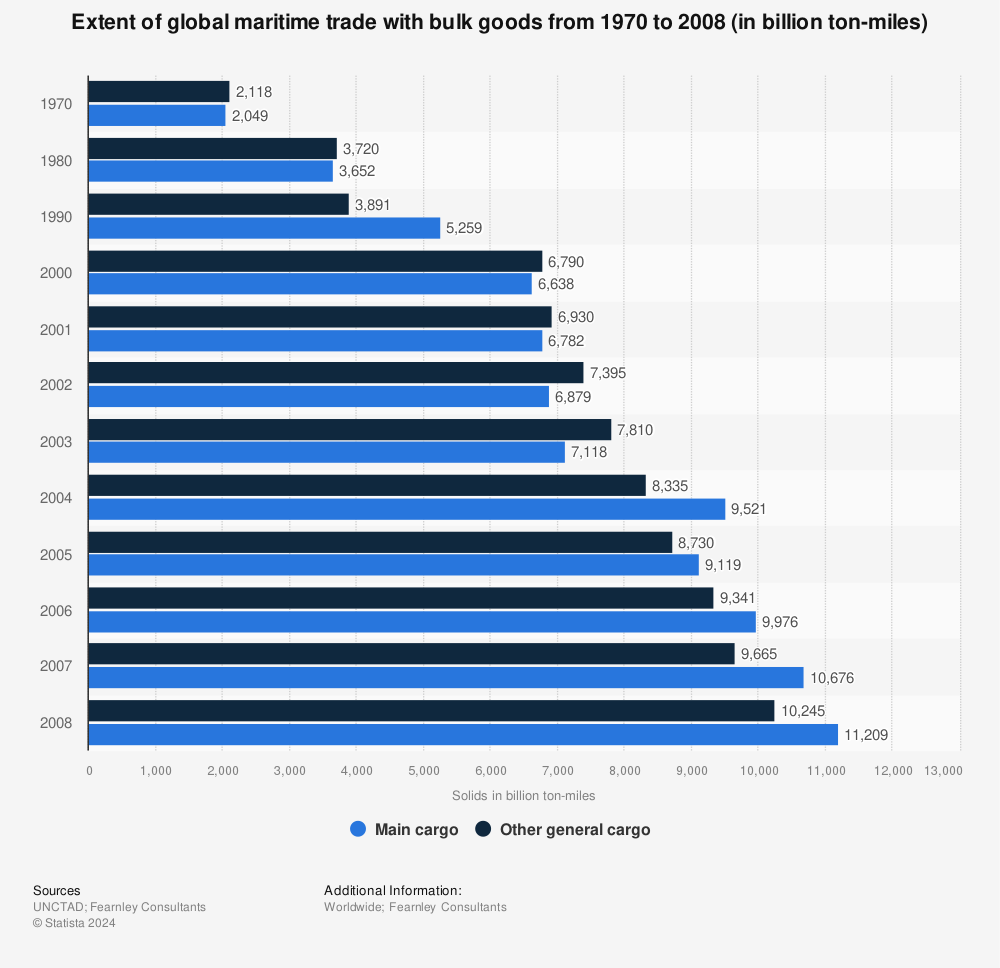 Statistic: Extent of global maritime trade with bulk goods from 1970 to 2008 (in billion ton-miles) | Statista