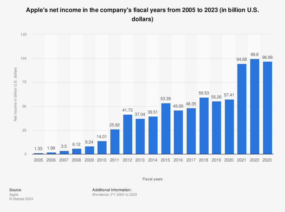 Statistic: Apple's net income in the company's fiscal years from 2005 to 2017 (in billion U.S. dollars) | Statista