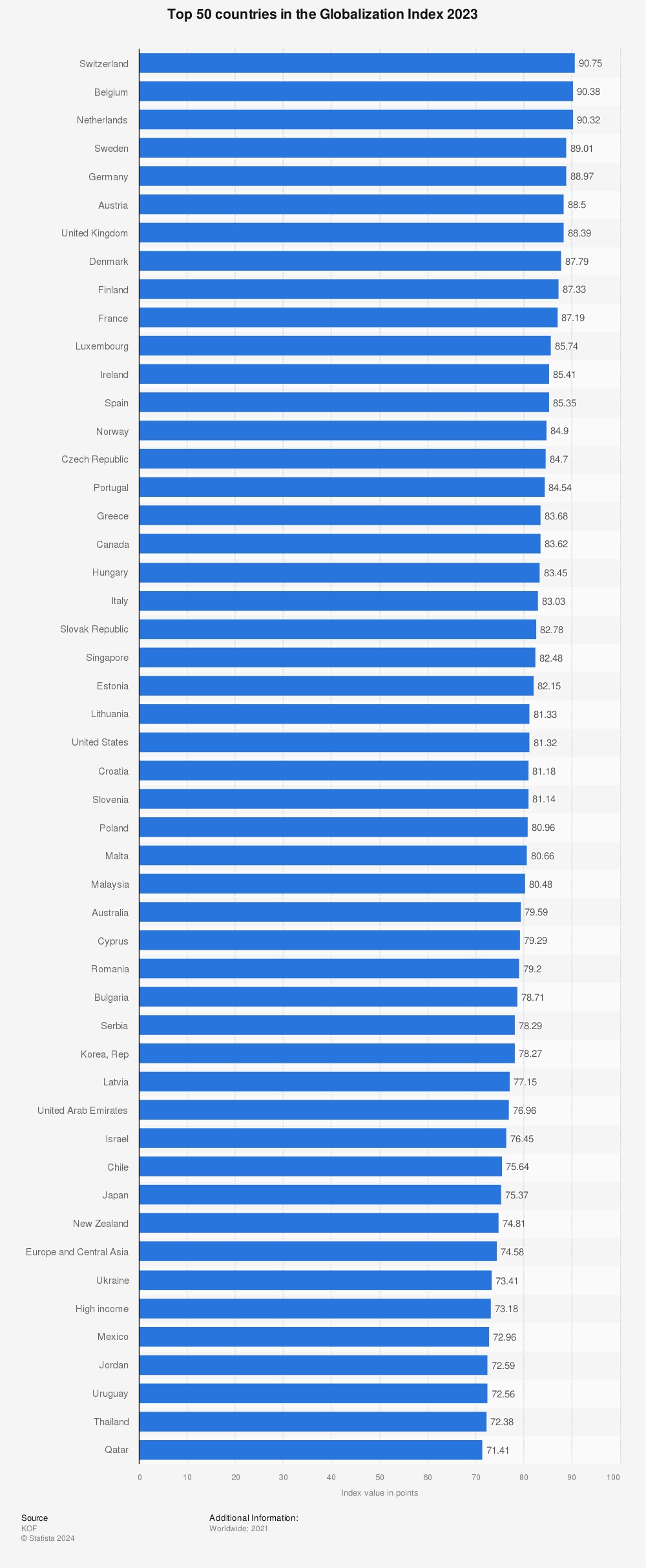 Statistic: Top 100 countries in the Globalization Index 2015 | Statista