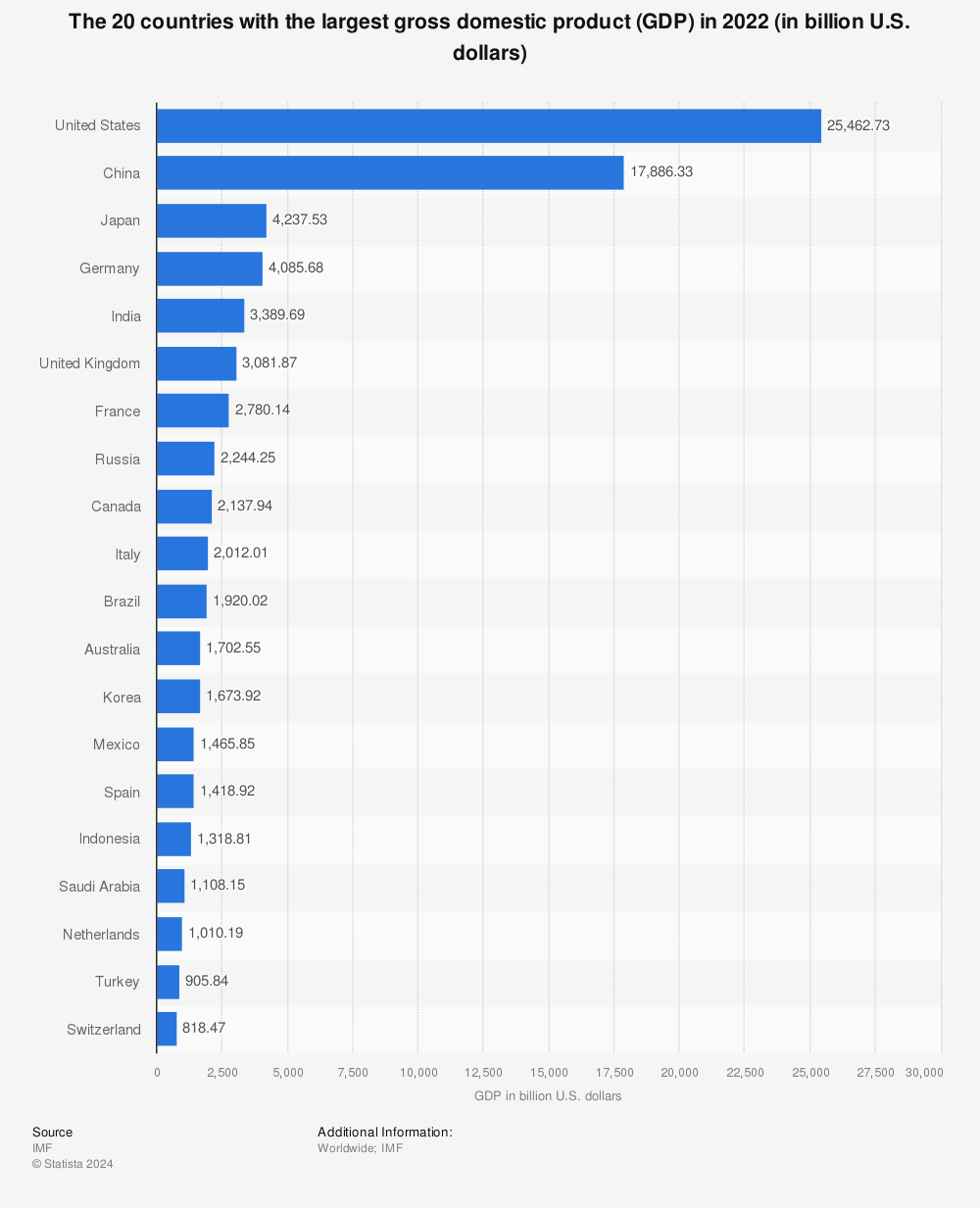 Statistic: The 20 countries with the largest gross domestic product (GDP) in 2015 (in billion U.S. dollars) | Statista