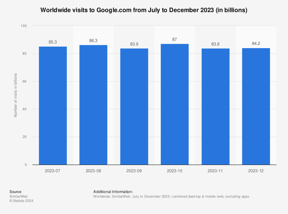 Statistic: Comparison of unique U.S. visitors to Facebook and Google from April 2011 to January 2014 (in millions) | Statista