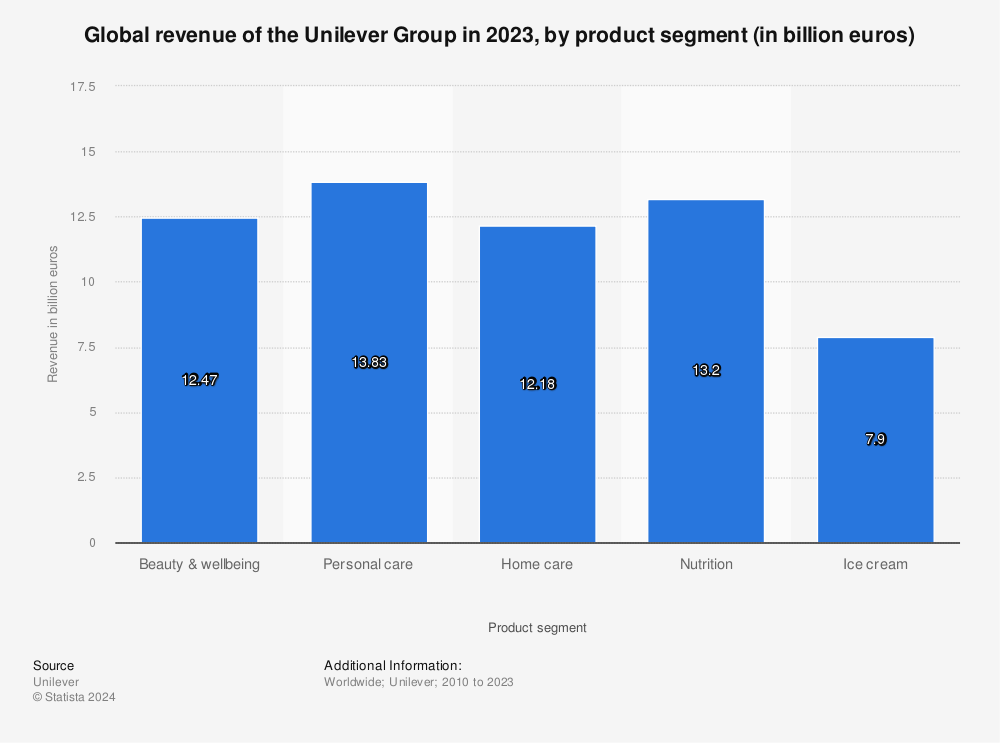 Statistic: Global revenue of the Unilever Group from 2005 to 2014, by product segment (in billion euros) | Statista