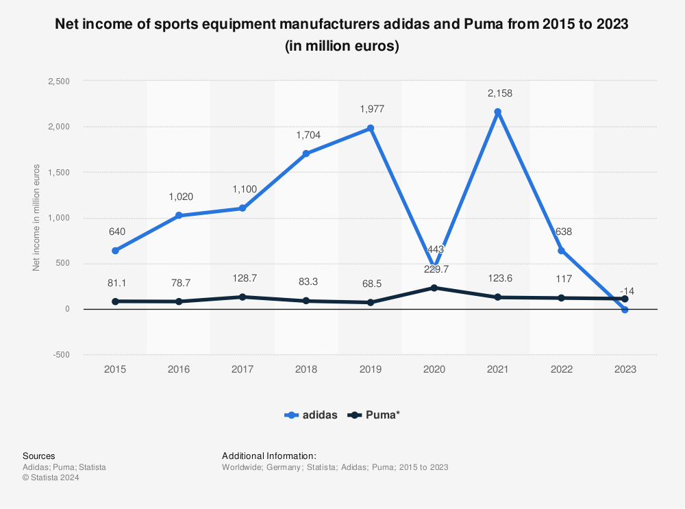 Financial Analysis Of Adidas Puma And