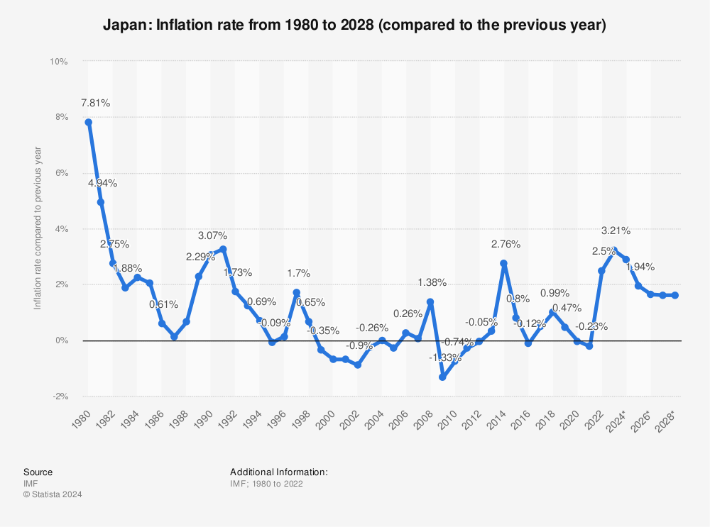 Statistic: Japan: Inflation rate from 2008 to 2018 (compared to the previous year) |<img src=