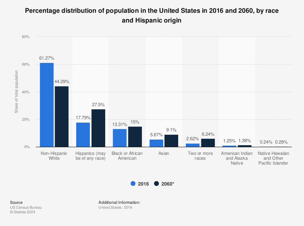 Statistic: Percentage of population in the United States in 2014 and 2060, by race and Hispanic origin | Statista