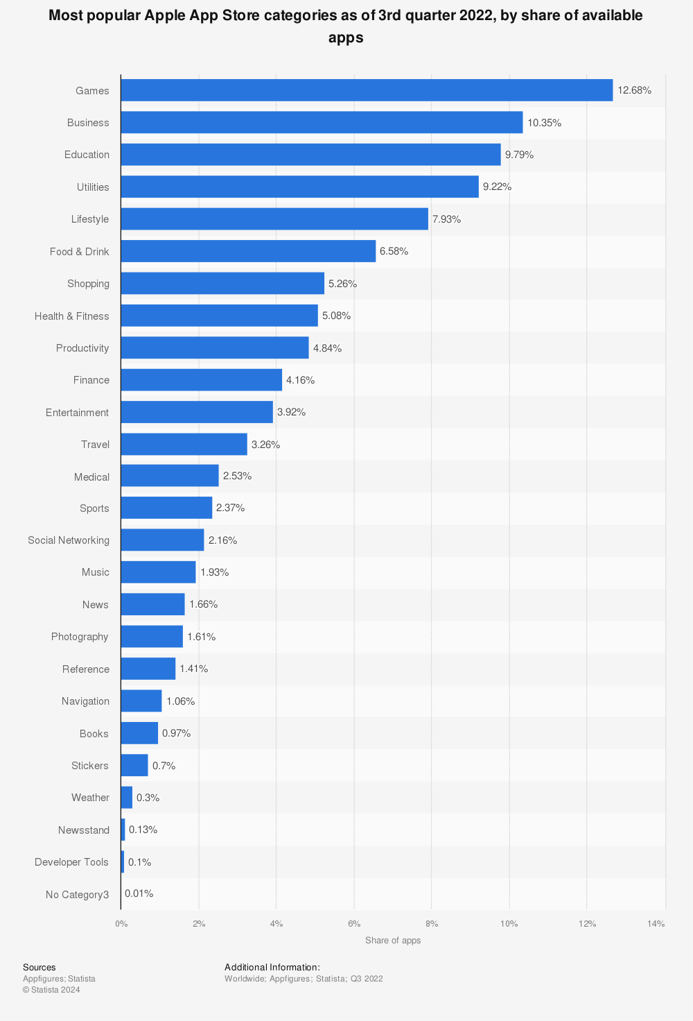 Statistic: Most popular Apple App Store categories in June 2014, by share of available apps | Statista