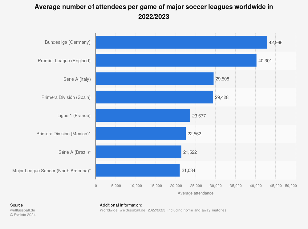 Major soccer leagues average attendance 2015/16  Statistic