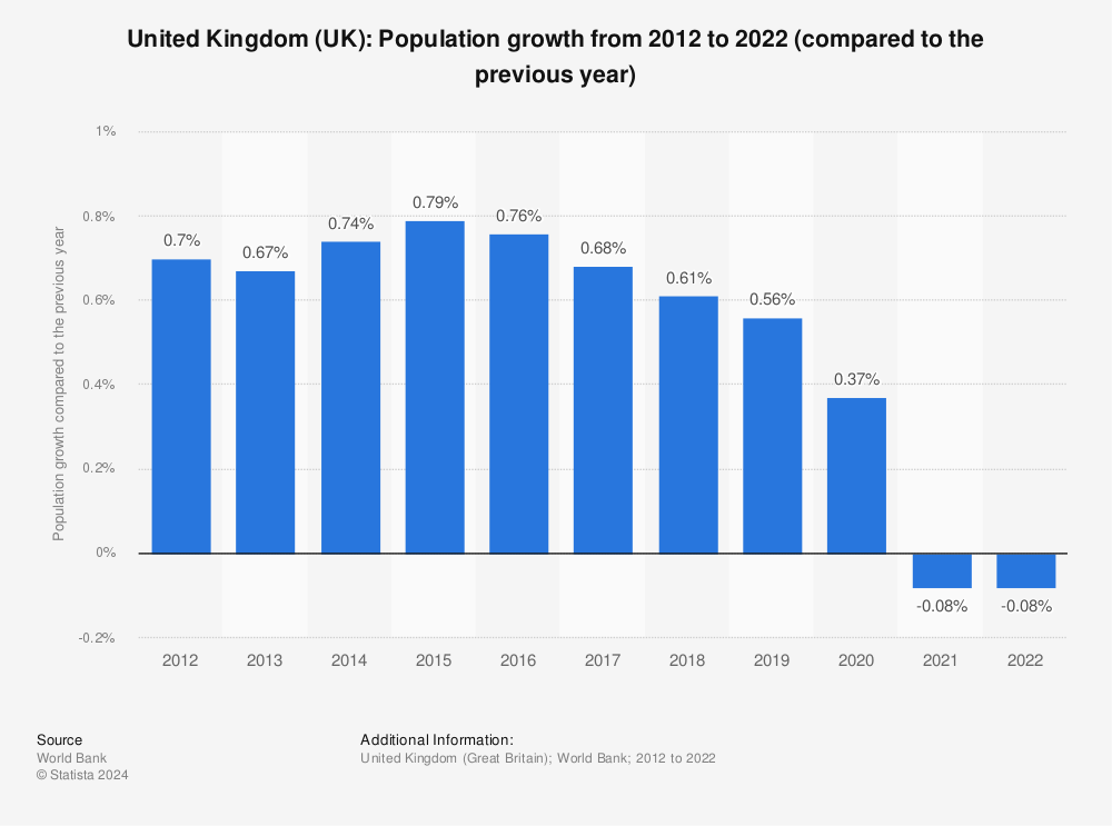 Statistic: United Kingdom: Population growth from 2004 to 2015 (compared to the previous year) | Statista