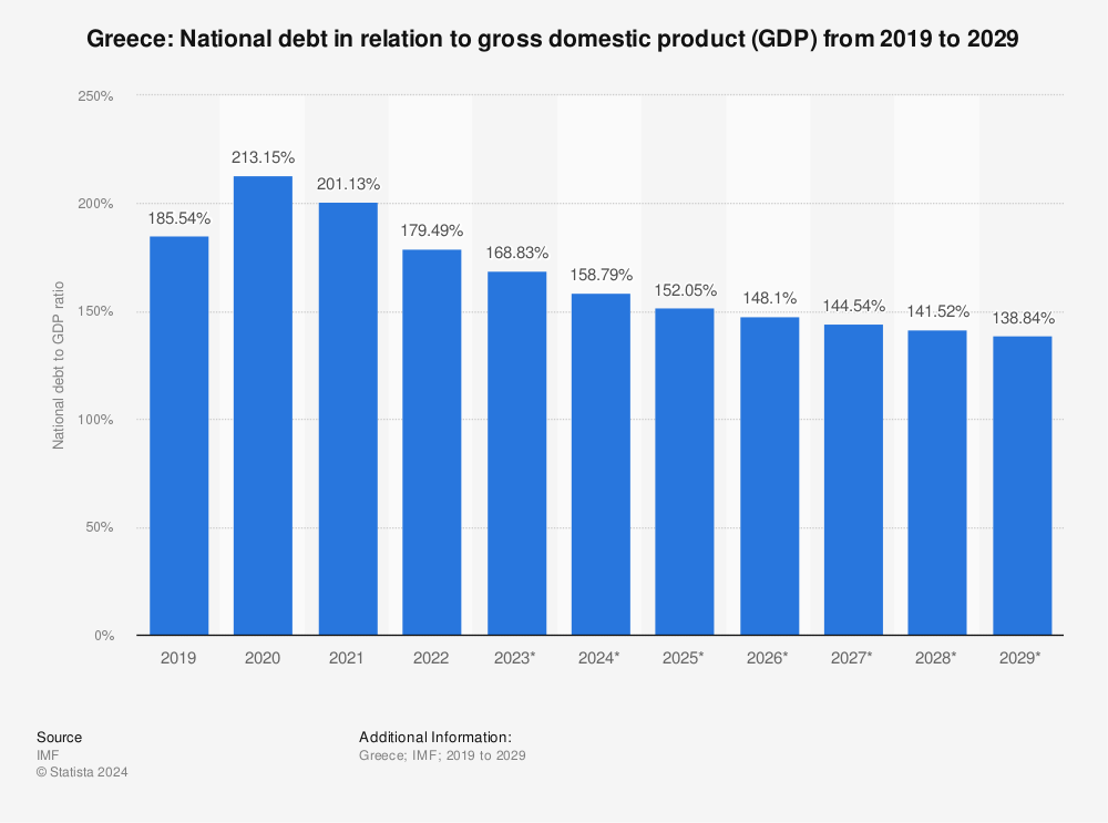 Statistic: Greece: National debt in relation to gross domestic product (GDP) from 2010 to 2020 | Statista