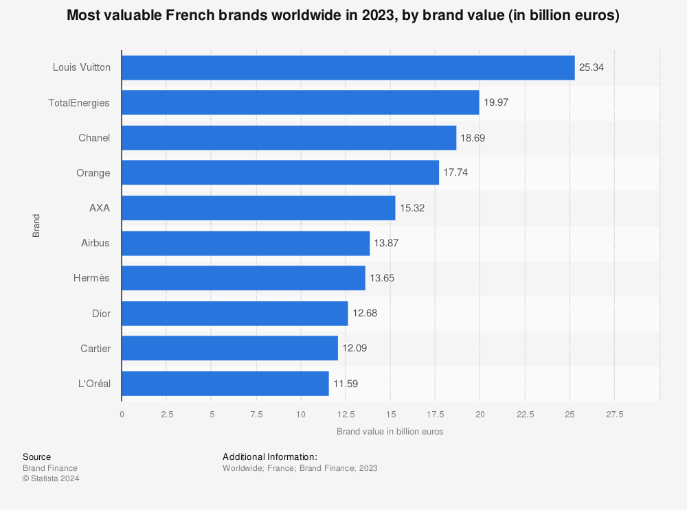 Statistic: Most valuable French brands in 2014, by brand value (in million U.S. dollars) | Statista