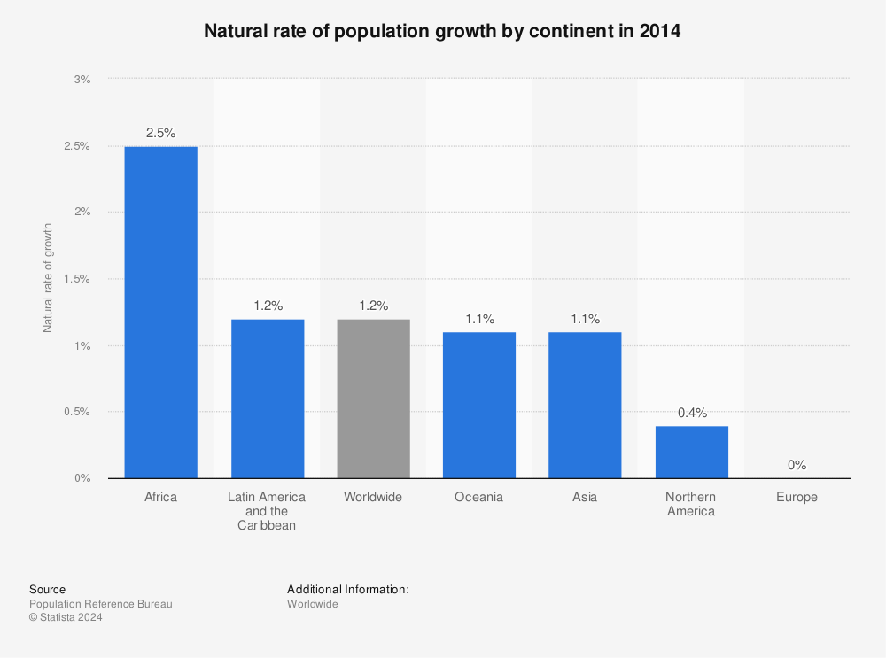 natural-rate-of-population-growth-by-con