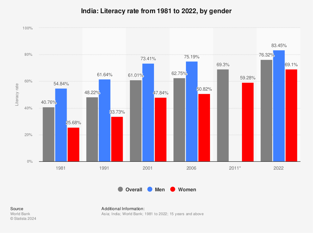 Statistic: India: Literacy rate from 1981 to 2015 | Statista