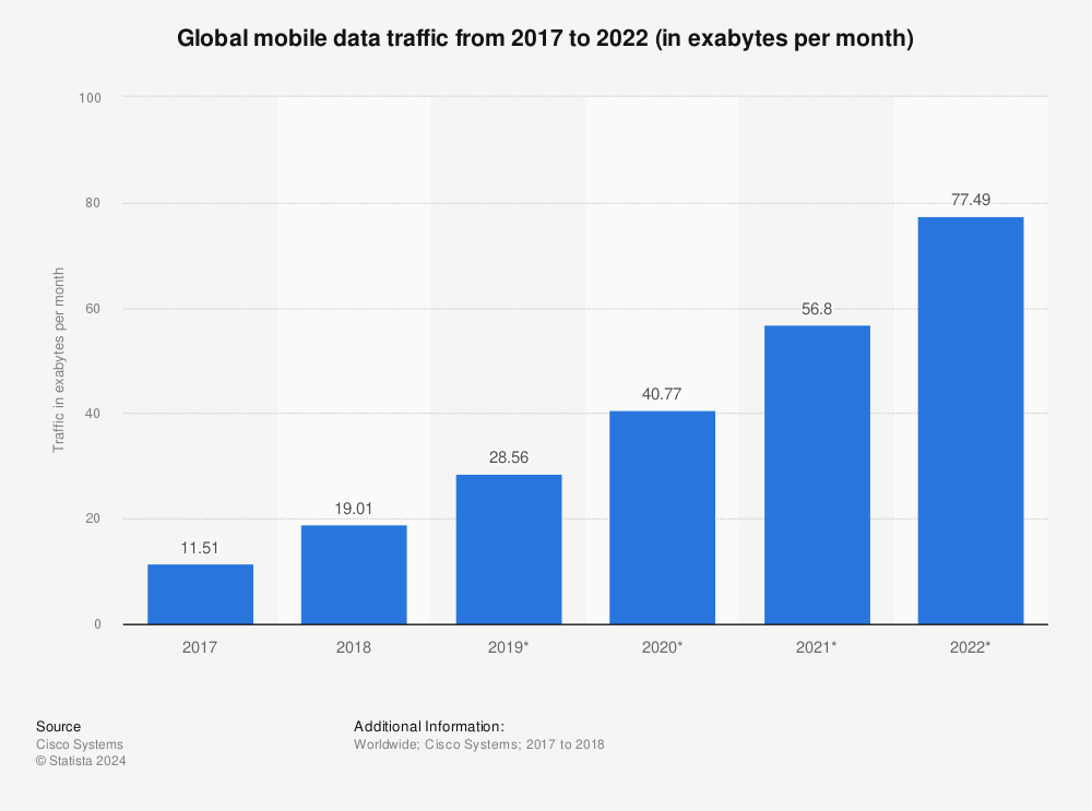 Statistic: Global mobile data traffic from 2010 to 2018 (in exabytes per month) | Statista
