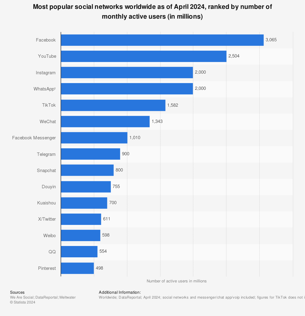 Statistic: Leading social networks worldwide as of January 2014, ranked by number of active users (in millions) | Statista