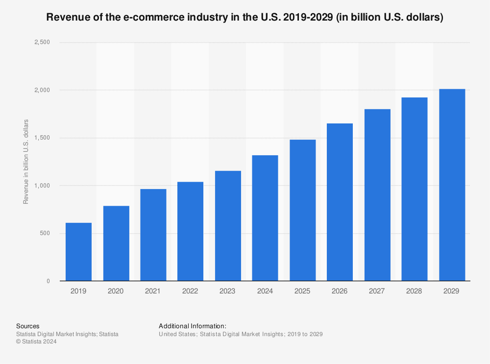 Statistic: Retail e-commerce sales in the United States from 2016 to 2022 (in million U.S. dollars) | Statista