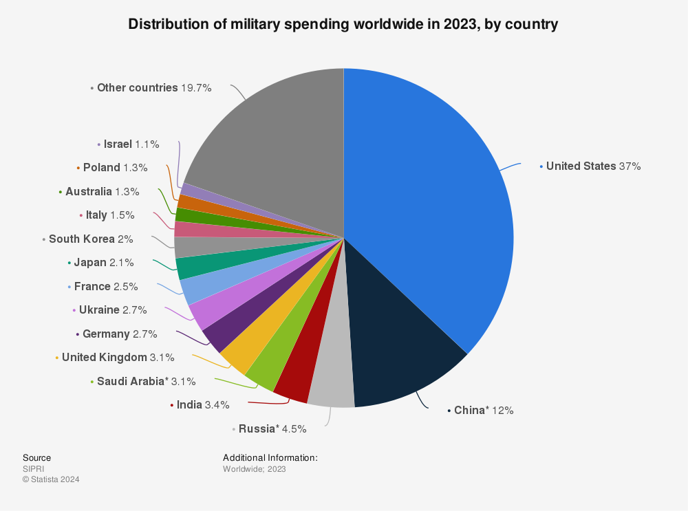 Statistic: Share of world military expenditure of the 15 states with the highest military expenditure 2014 | Statista
