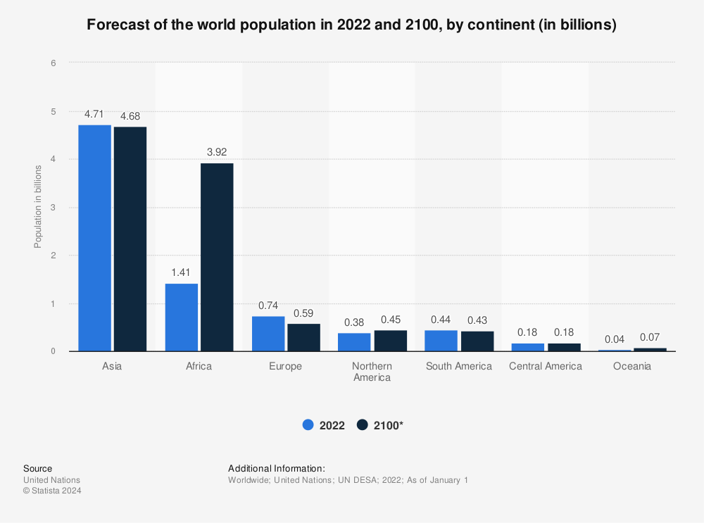 Statistic: Forecast of the world population for 2100, by continent | Statista