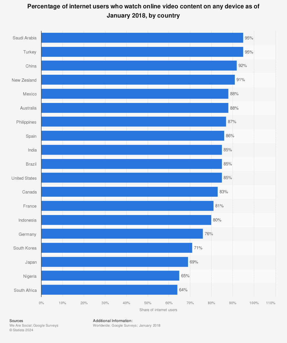Statistic: Percentage of internet users who watch online video content on any device in 2014, by country | Statista