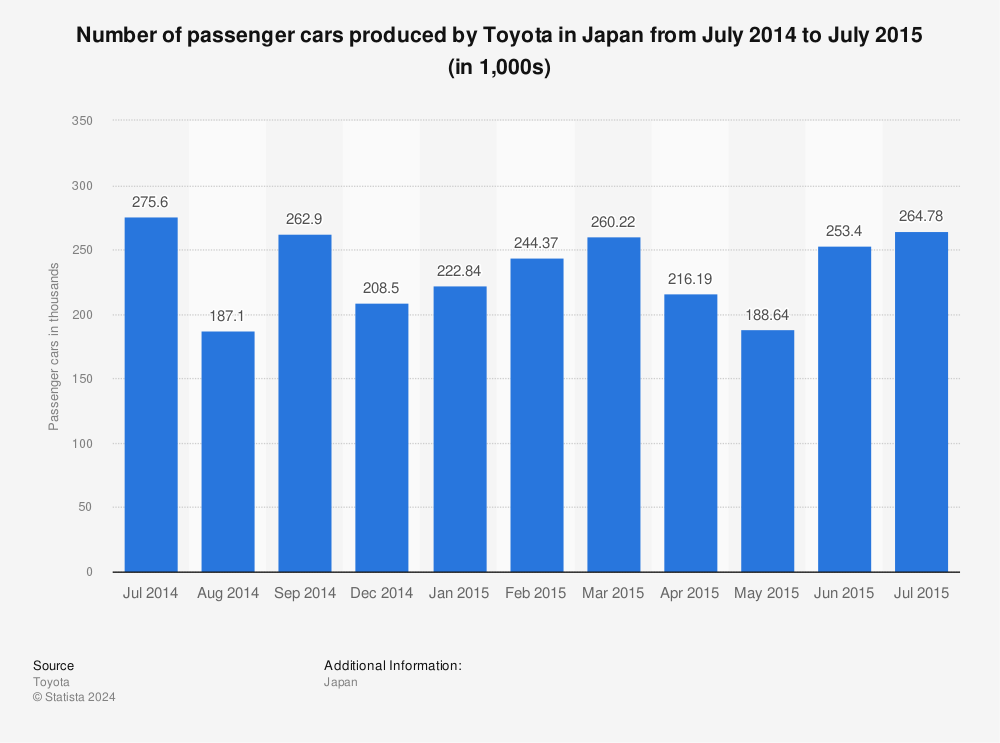 Toyota production in japan