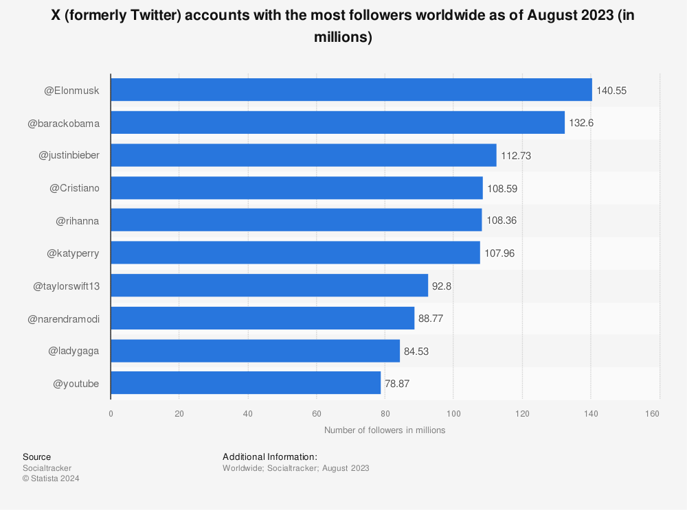 Statistic: Twitter accounts with the most followers worldwide as of March 2014 (in millions) | Statista
