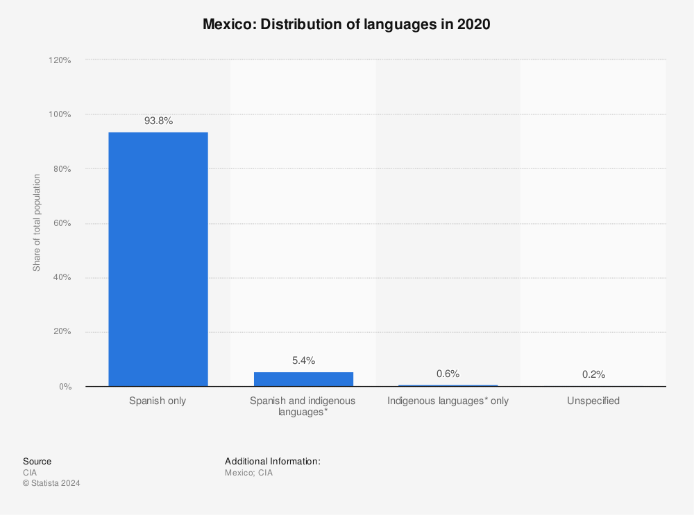mexico-languages-statistic