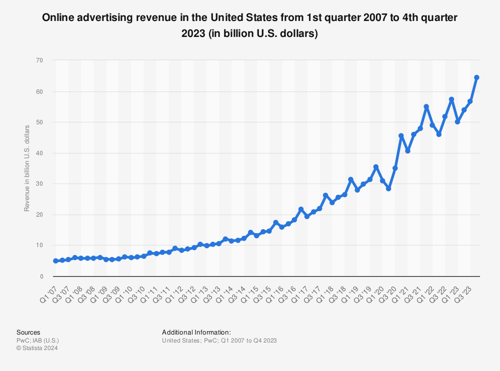 Statistic: Online advertising revenue in the United States from 1st quarter 2007 to 4th quarter 2017 (in billion U.S. dollars) | Statista