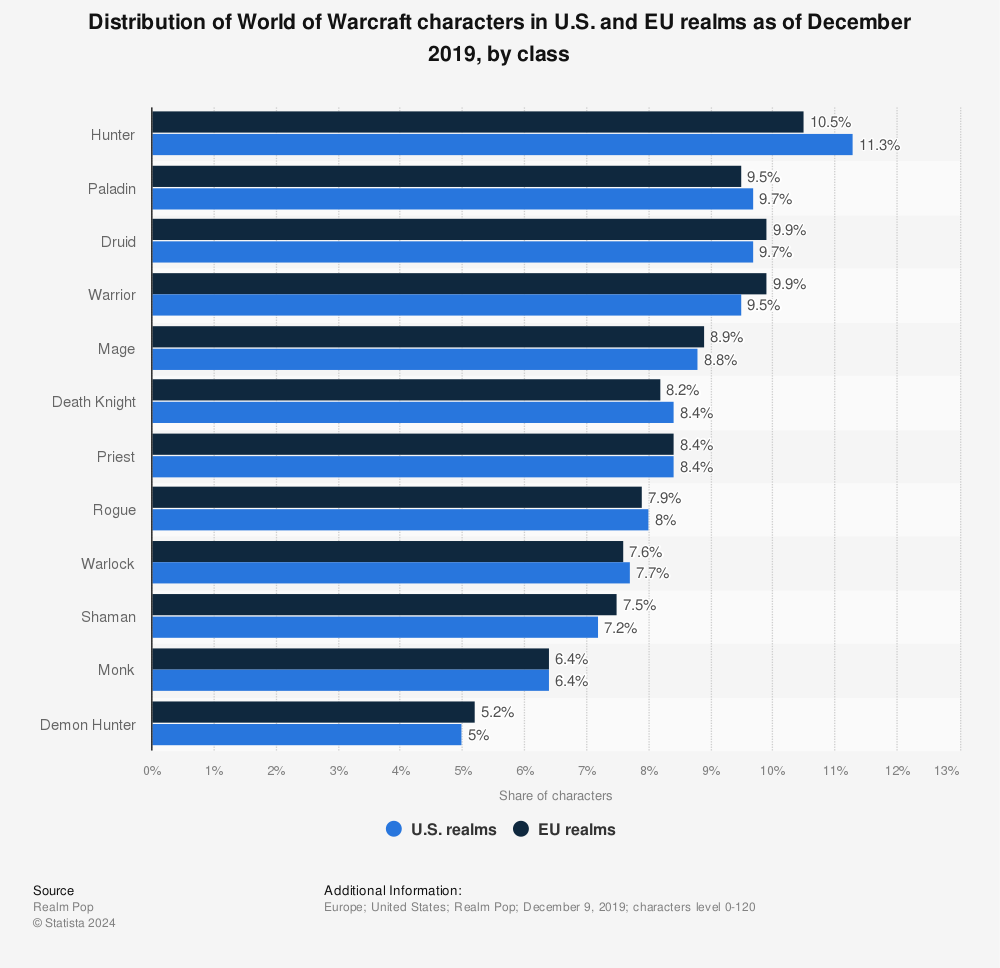Statistic: Distribution of World of Warcraft characters in U.S. and EU realms May 2014, by class | Statista